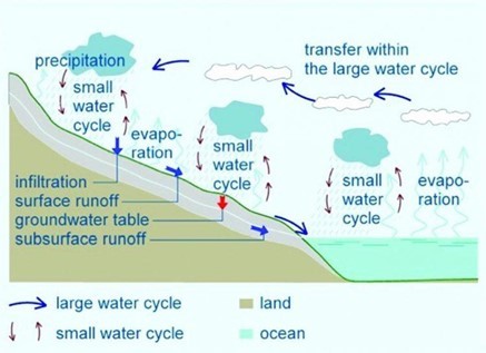 Small Water Cycle
