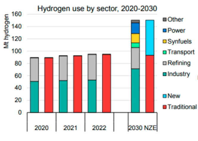 Hydrogen Use By Sector