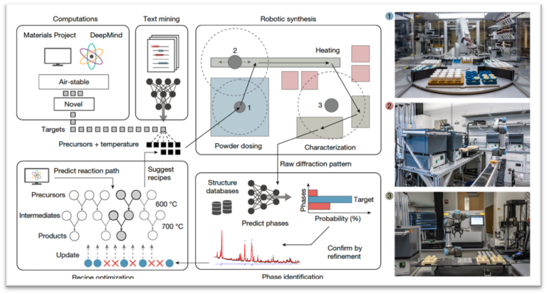 AI is Accelerating Materials Science Discovery and Synthesis Exponentially