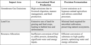 Table3 Sustainable Outcome Blog