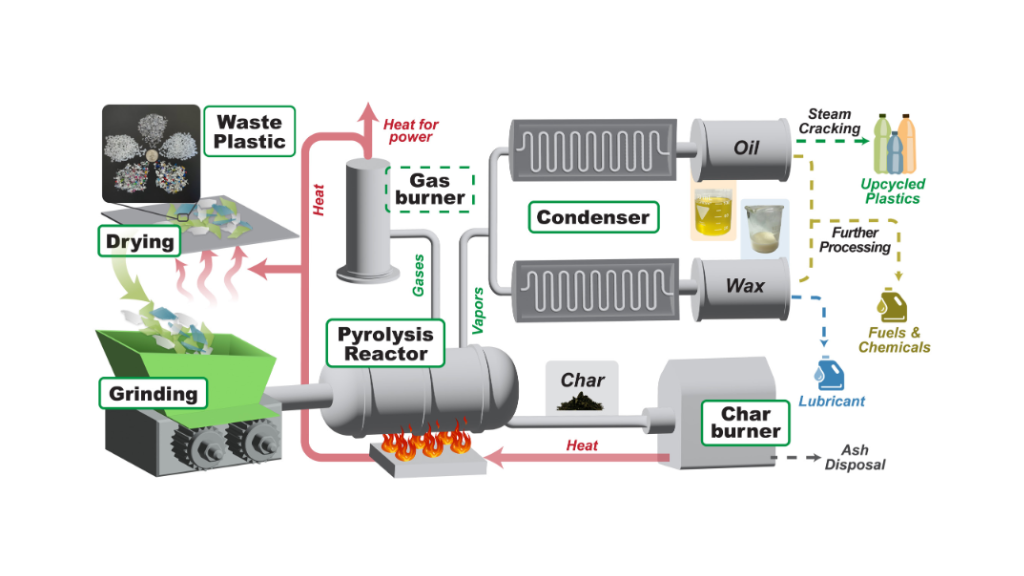 Pyrolysis Process flowchart