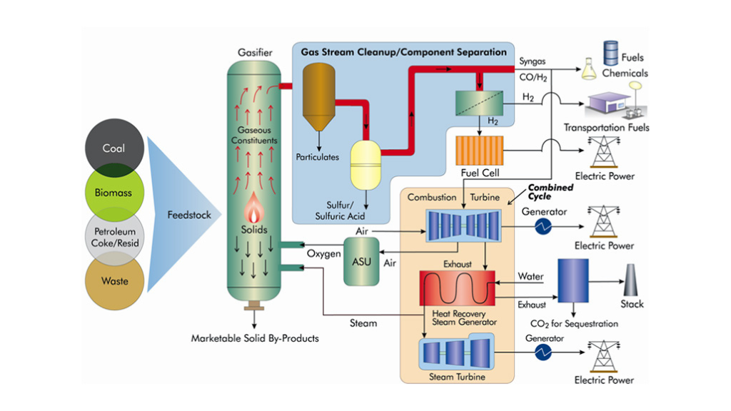 Flowchart of Gasification Process