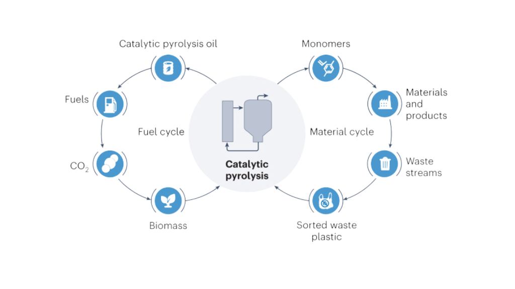 Plastic Waste Circular Economy Flow