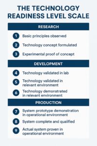 Technology Readiness Level (trl) Scale