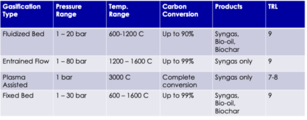 Different Gasification Types